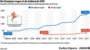 So viel verdient die UEFA an der Champions League