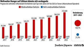 Wettlauf um das weiße Gold