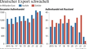 Der deutsche Russlandhandel bricht ein