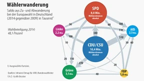 Der Wähler - unstet, aber notwendig