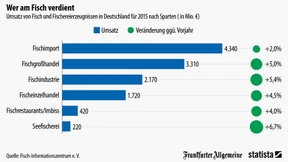 Das Geschäft mit dem Fisch