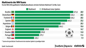 Welches WM-Team hat den höchsten Marktwert?