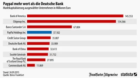 Paypal wertvoller als die Deutsche Bank