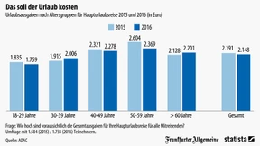 Was der Urlaub kosten darf