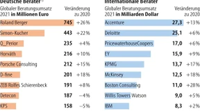 Rekordjahr für Roland Berger