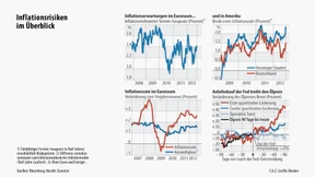 Moderater Anstieg der Inflationserwartung 