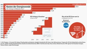 Gewinner und Verlierer der Energiewende