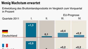 Der Aufschwung kommt zum Erliegen
