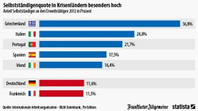 In den Krisenländern gibt es die meisten Selbstständigen