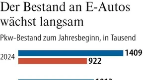 1,4 Millionen E-Autos in Deutschland