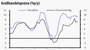 Indien packt immer mehr die Zinskeule aus
