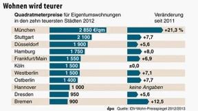 Wo die Mieten und Wohnungspreise steigen
