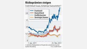Renditen der Bundesanleihen steigen