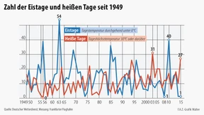 Weiße Winter werden weniger wahrscheinlich