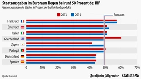 Der Staat gibt die Hälfte des BIP aus