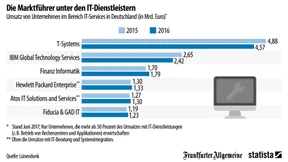 T-Systems macht den meisten Umsatz