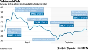 Der Tesla-Kurs, eine Achterbahnfahrt