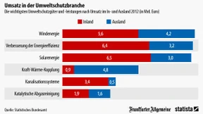 Womit im Umweltschutz am meisten verdient wird