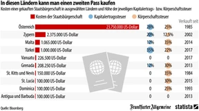 Wo Superreiche einen zweiten Pass bekommen