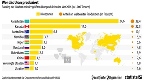 Das sind die größten Uran-Produzenten der Welt