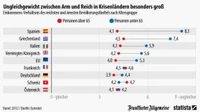 Ungleichheit in Krisenländern besonders groß