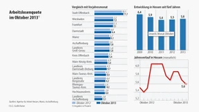 Offenbacher lernen nur ungern in Frankfurt