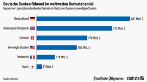 Wo deutsche Banken international die Nase vorn haben