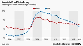 Plötzlich mehr Arbeitslosigkeit als in Amerika
