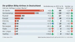 Billigfliegen wird wieder billig