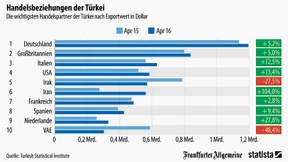 Deshalb sind wir für die Türkei so wichtig