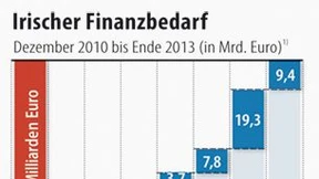 Weitere Hilfen für Portugal und Irland sind absehbar