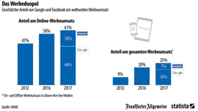 So mächtig sind Google und Facebook auf dem Werbemarkt