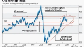 Der CRB-Rohstoff-Index schwächelt