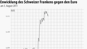 Schweizer Zentralbank versucht den Franken zu schwächen