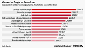 Googles hohe Gehälter