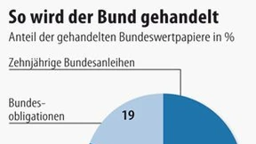 Gelassenheit am Markt für Bundesanleihen