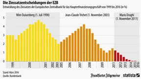 Wie sich der europäische Leitzins entwickelt hat