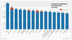 Vier Orte erhöhen die Gewerbesteuer, 22 nicht
