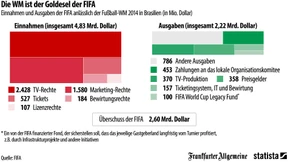 So gut verdient die FIFA an der WM