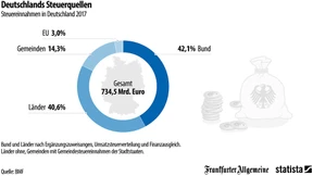 Wo der Fiskus seine Steuern sammelt