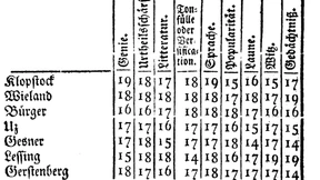 In Genie hat Goethe achtzehn Punkte