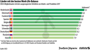 Wo gibt es die beste Work-Life-Balance?
