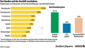 Wie reagieren Nutzer auf Push-Benachrichtigungen?