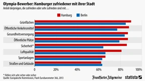 Wie zufrieden sind die Olympia-Bewerber