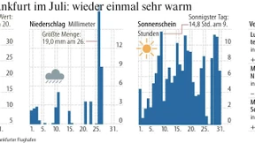 Seit 35 Monaten zu warm