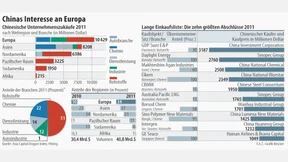 Chinas Unternehmen streben nach Europa 