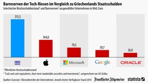 Die riesigen Bargeldreserven der Tech-Unternehmen