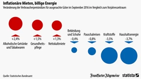 Die Mieten machen das Leben teuer