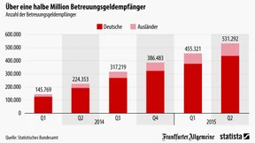 So viele Betreuungsgeldempfänger wie nie