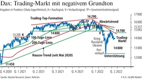 Die Hausse macht zunächst nur eine Pause